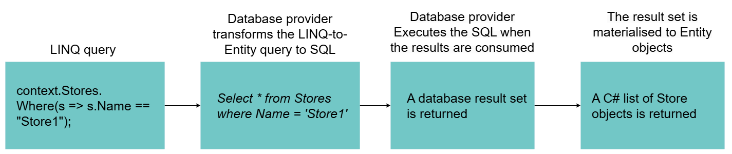 EF core workflow diagram