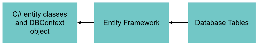 Database first diagram