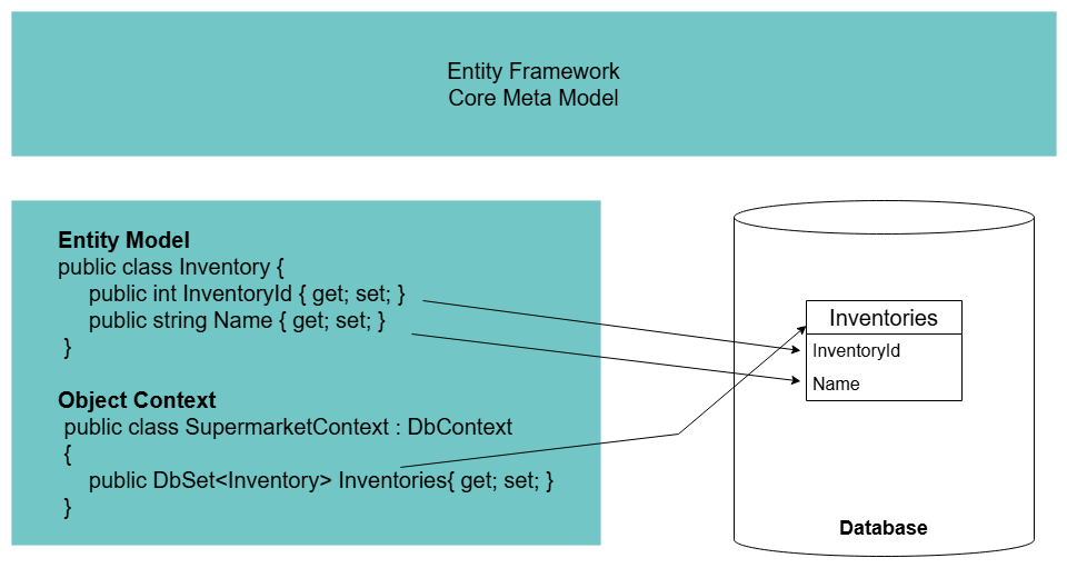 EF core workflow diagram